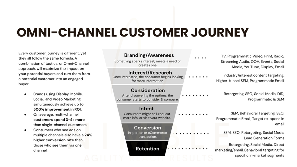 Omni channel customer journey
