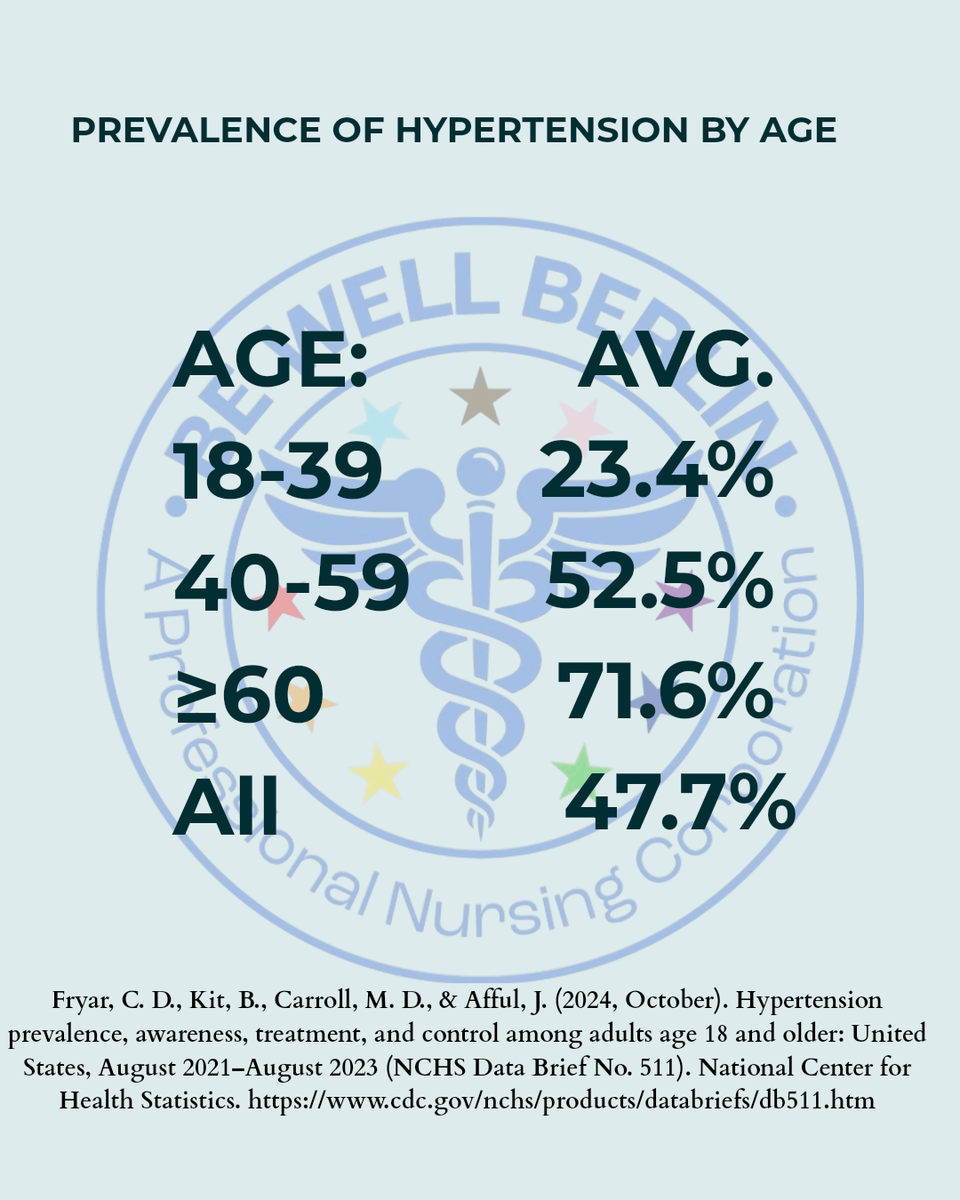 Prevalence of hypertension by age in the united states (2021–2023 nchs data brief 511)