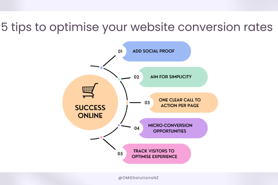 Blog conversion rate image