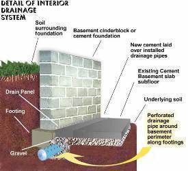 Interior drainage system