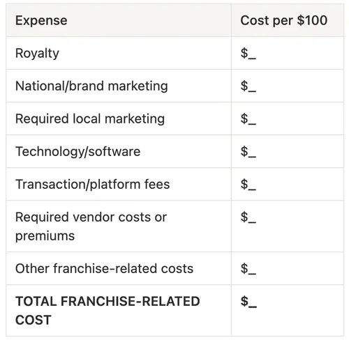 The $100 question the simple franchise test most buyers never do. 