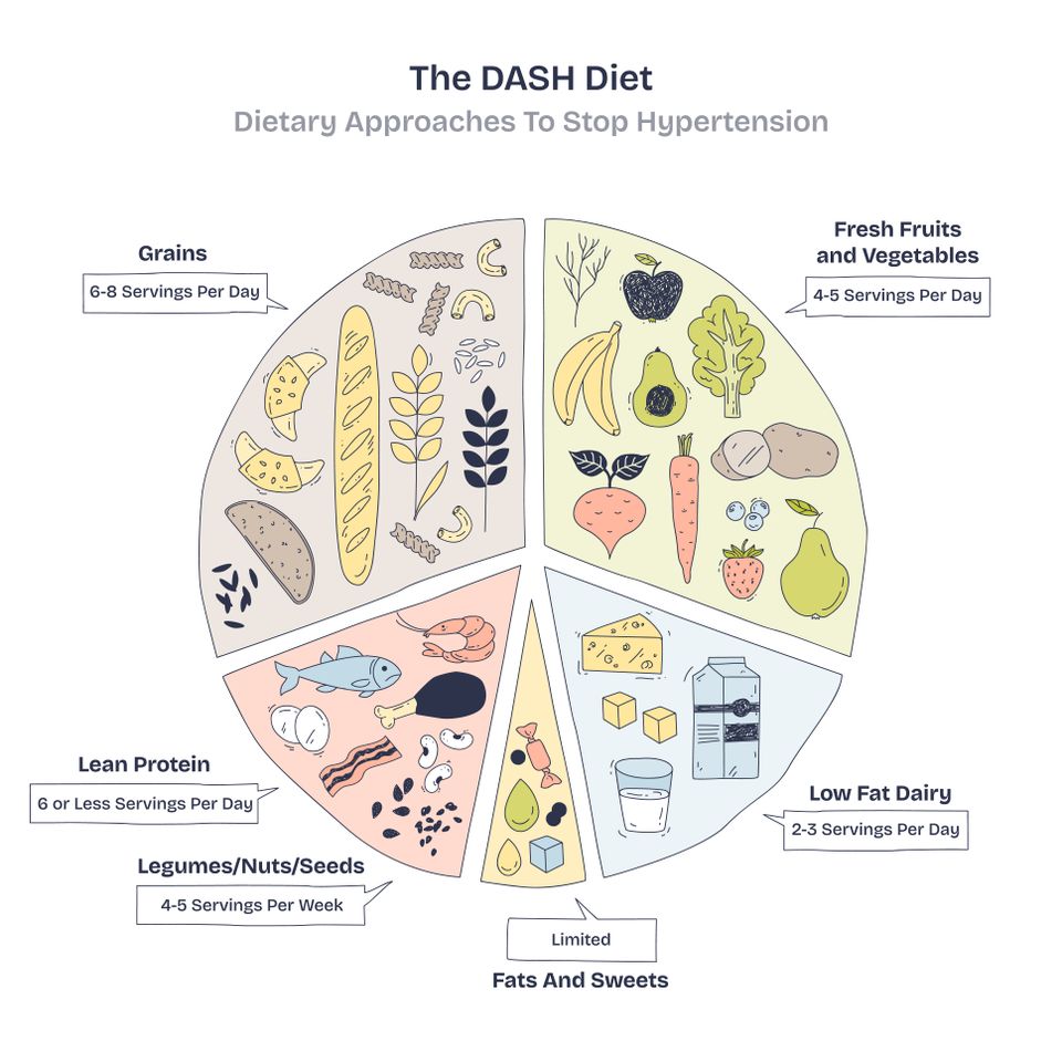 Dash diet daily foods to help lower blood pressure