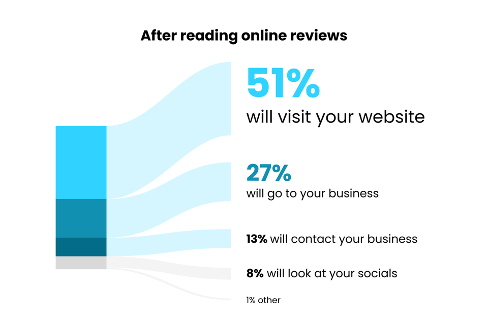51% of customers will visit your website after reading online reviews