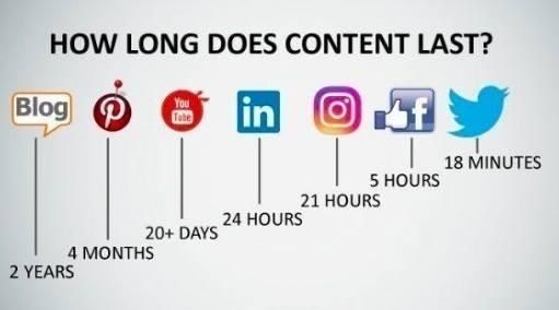 How long does content lasts20170718 6438 ojfhk0