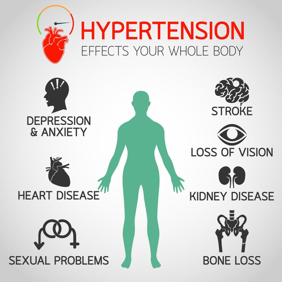 Hypertension effects on the whole bodyy