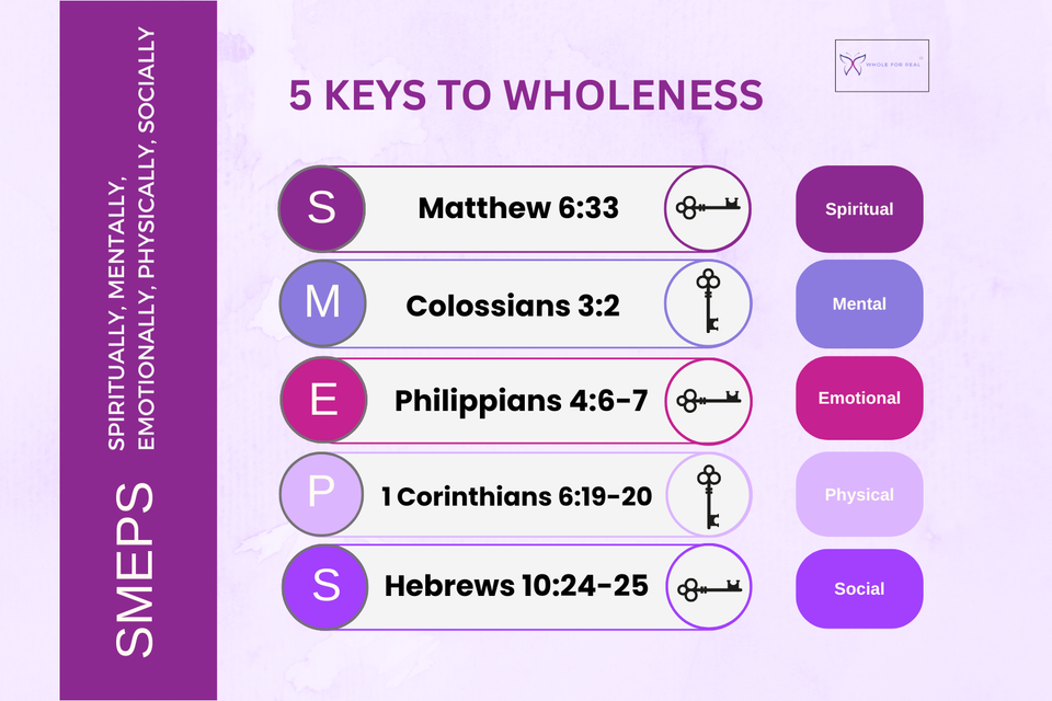 5 keys to wholeness linear diagram (2160 x 1080 px)