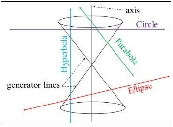The conic sections 