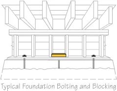Retrofit foundation bolting