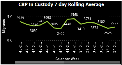 Cbp in custody 7 day rolling avg