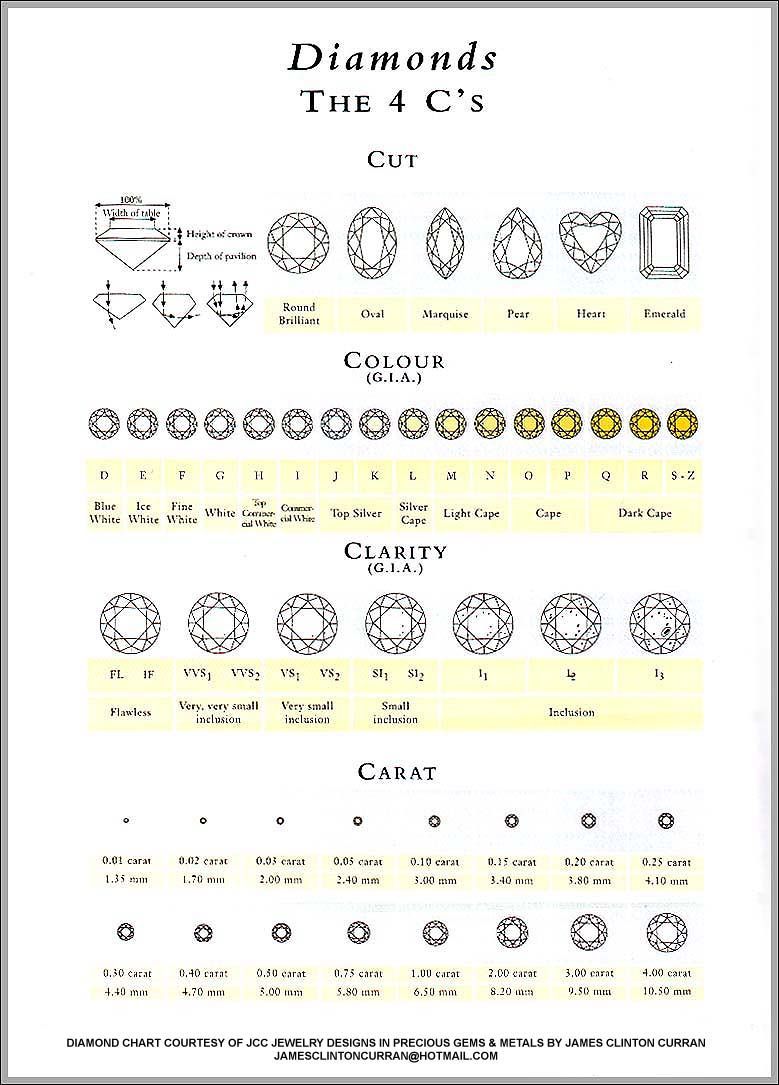 Four cs