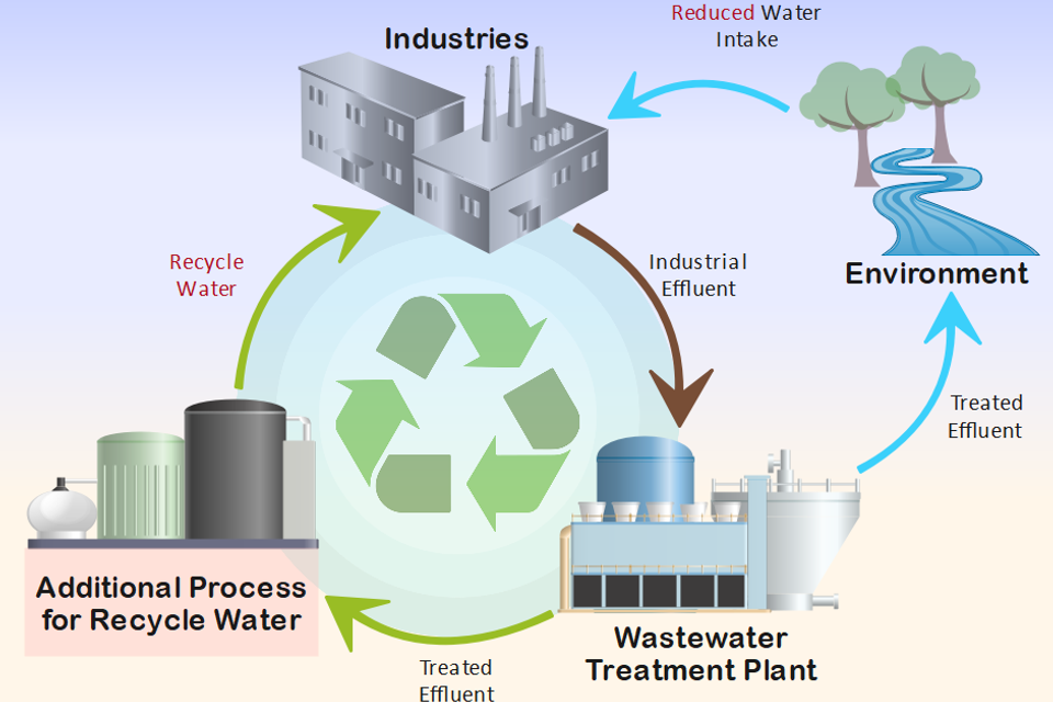 Recycle water concept for website 2