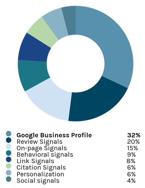 Ranking factors for gbp