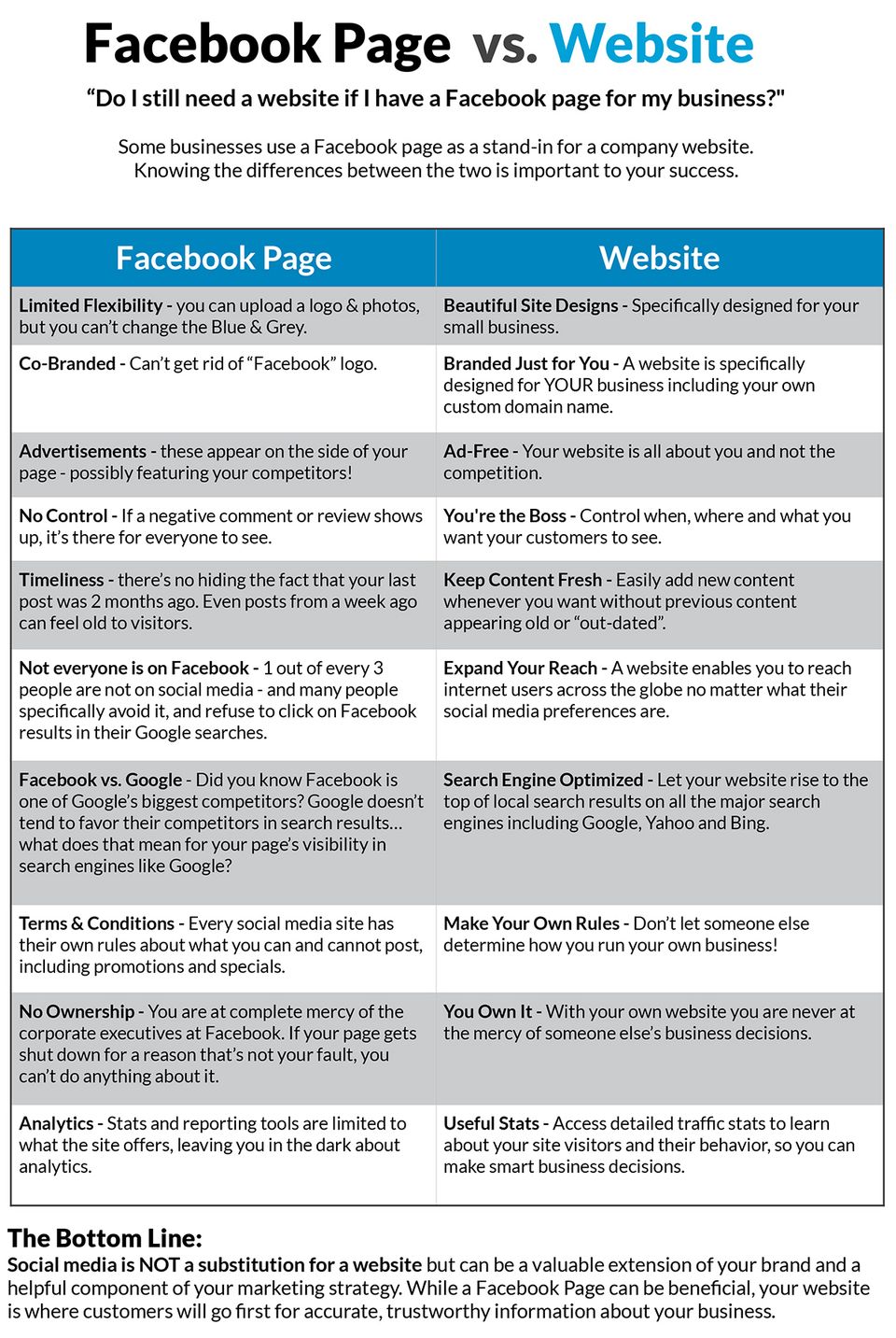 Facebook vs website comparison