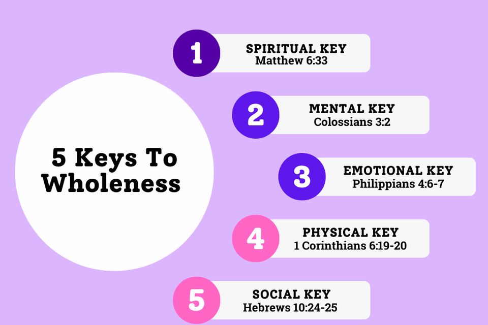 5 keys to wholeness linear diagram (1)