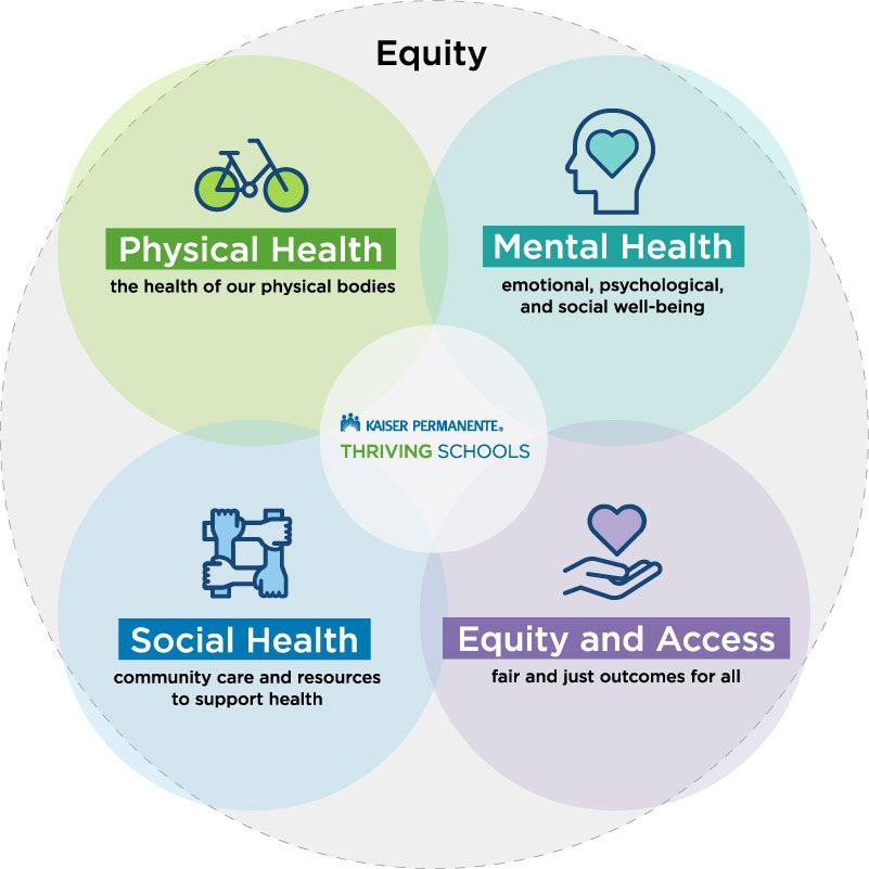 G 4 dimensions of health