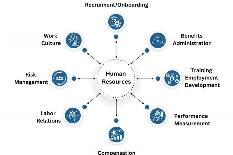 Human resource mgmt