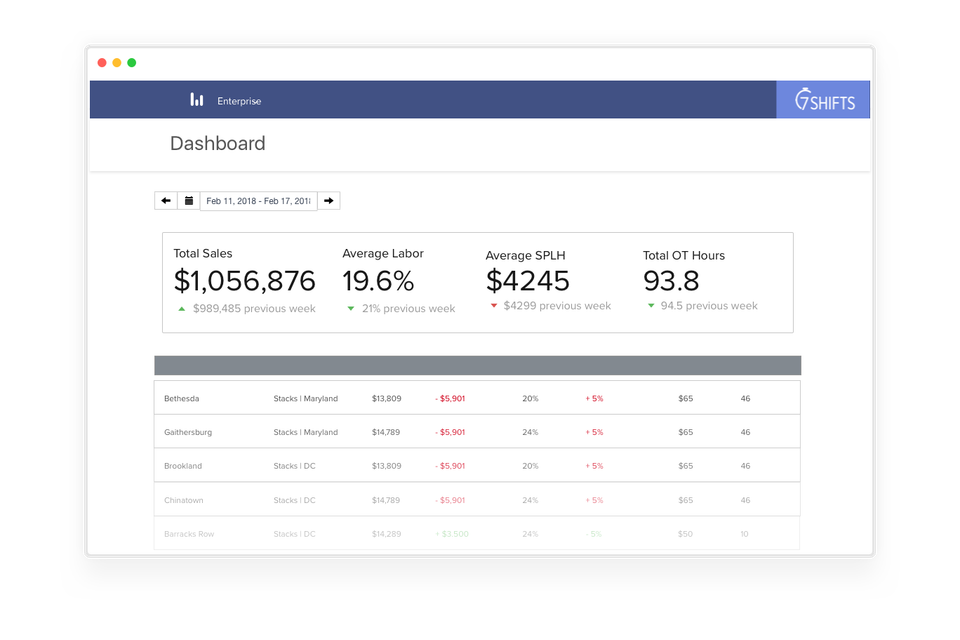 7shifts enterprise dashboard