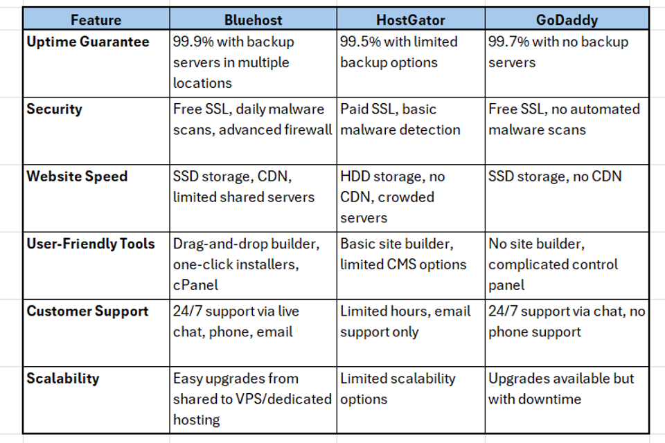 Top Competitor's Comparison Chart for Web Hosting Services