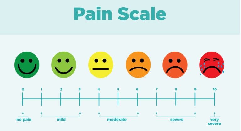 from https://creakyjoints.org/living-with-arthritis/treatment-and-care/navigating-healthcare/pain-scale-not-best-way-communicate-pain/ Pain scale
