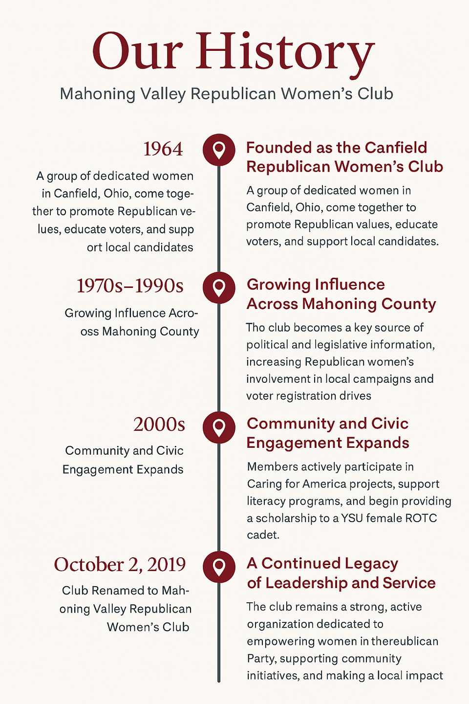 Timeline showing the history of the Mahoning Valley Republican Women’s Club from 1964 through 2019.