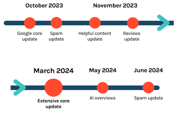Google update all dates screenshot 2024 08 15 102850