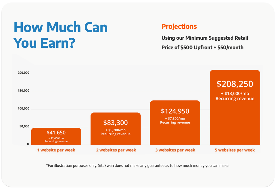 Income projections
