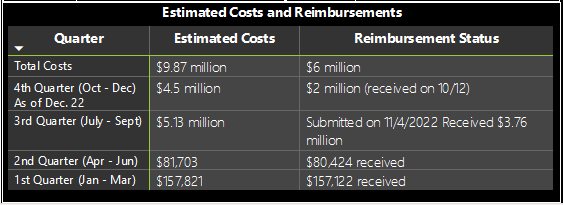 Estimated costs table