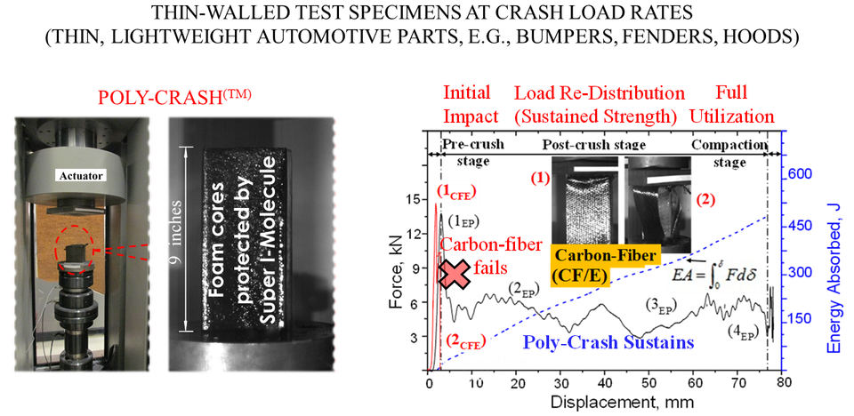 Crush testing   tmac (automotive)   doe   left side