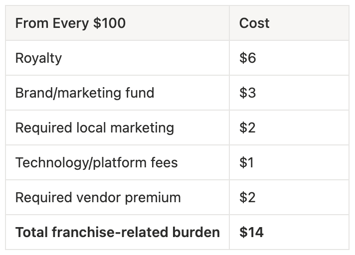 The $100 Question: The Simple Franchise Test Most Buyers Never Do