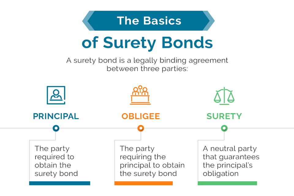 The Basics of Surety Bonds