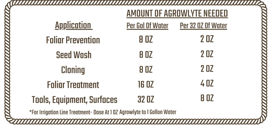 Dilution agrowlyte