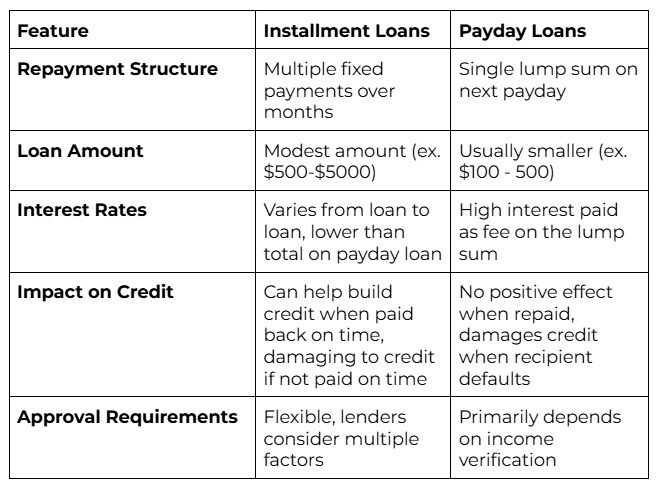 Installment vs payday loan chart