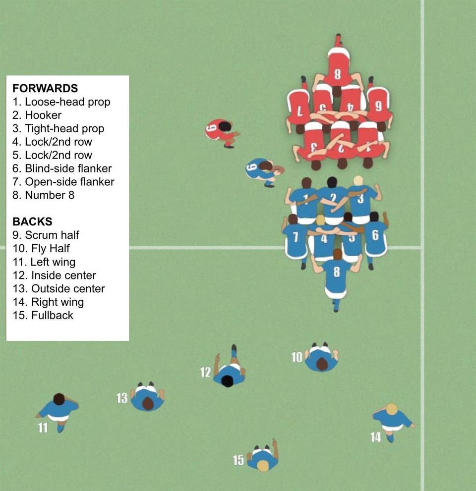 Rugby positions with scrum
