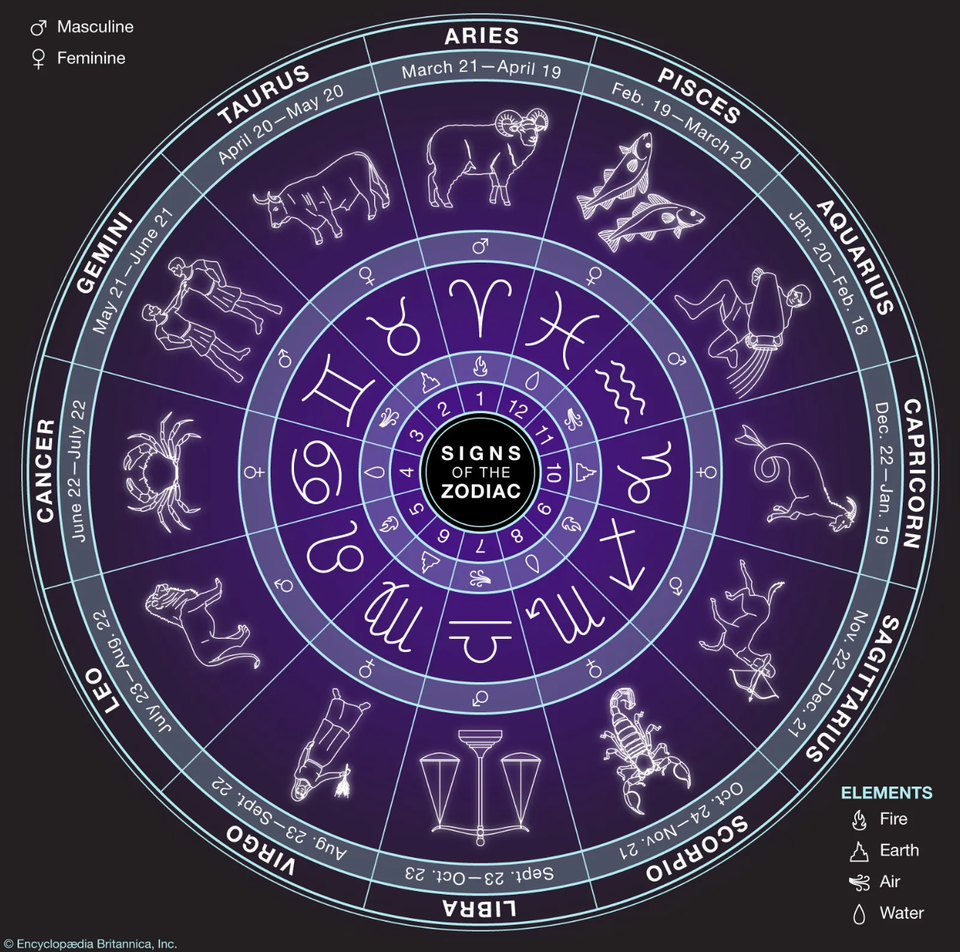 Zodiac  signs  symbols  etc (britannica)