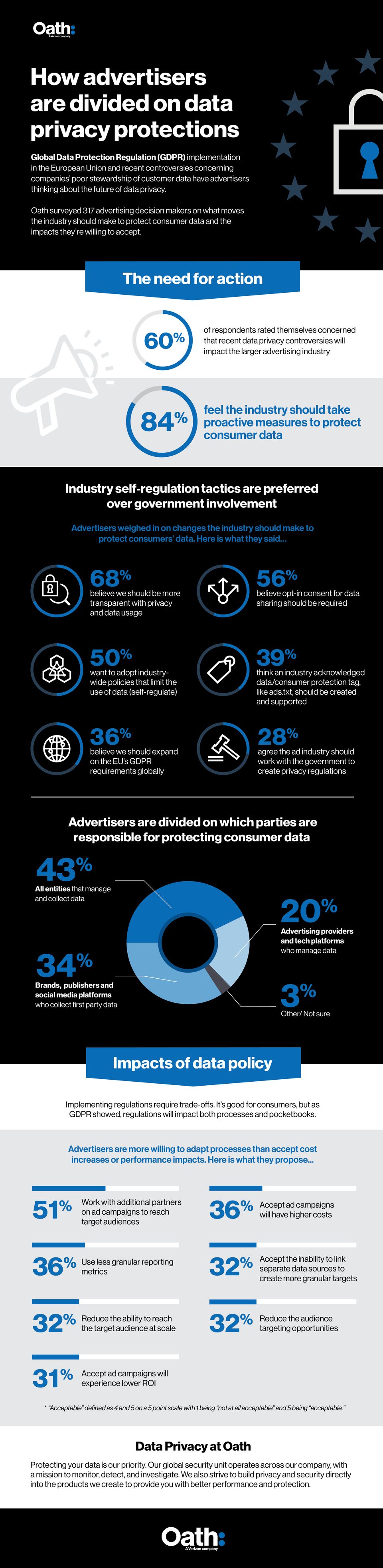 See what advertisers think about data privacy protections