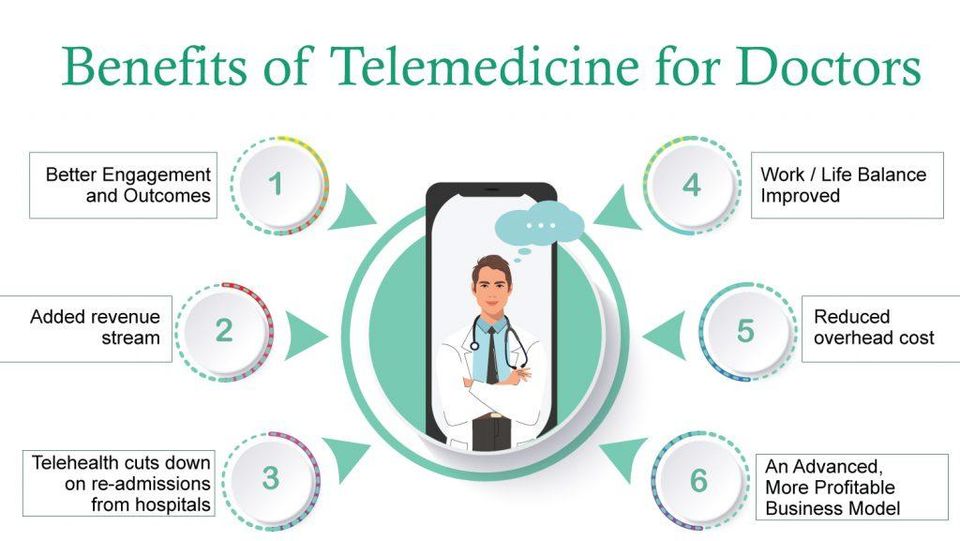Benefits of telemedicine for doctors  1024x577