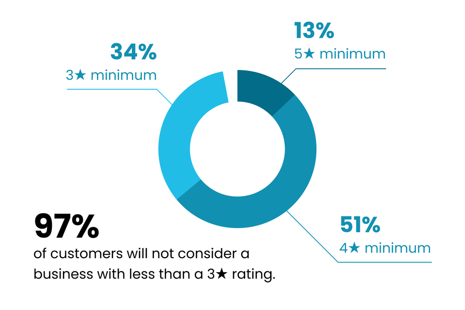 97% of customers will not consider a business with less than a 3-star rating