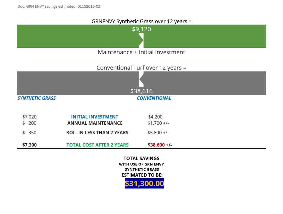 Synthetic grass profit finance graph