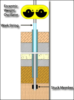 Oilfield vibration system1
