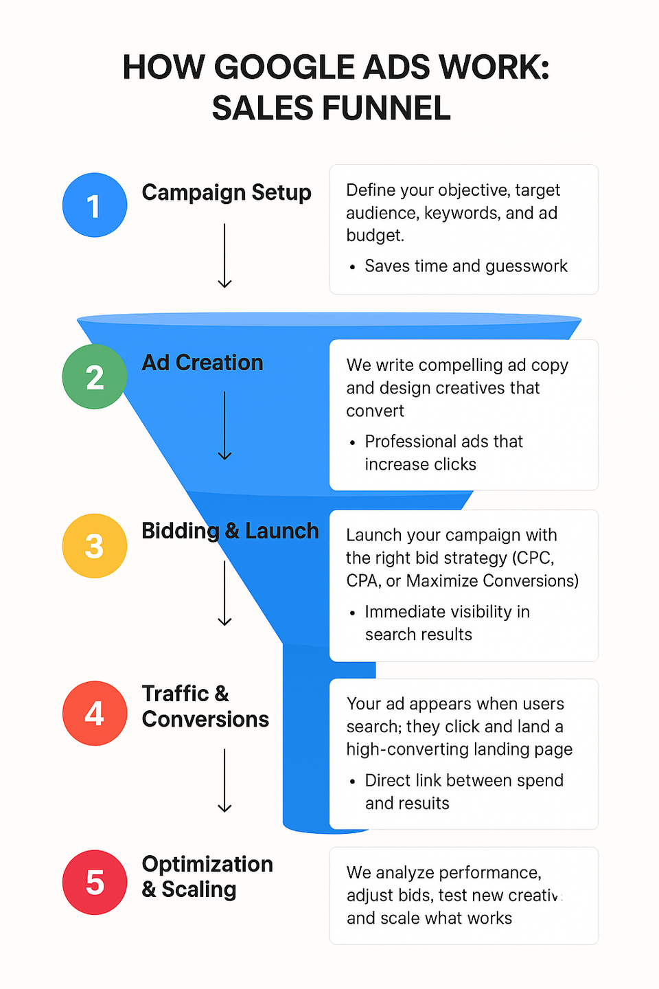 Sales funnel image