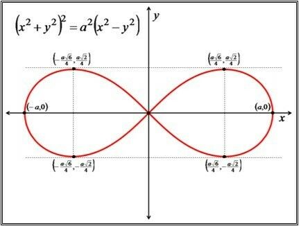Bernoulli hyperbola inverse sketch