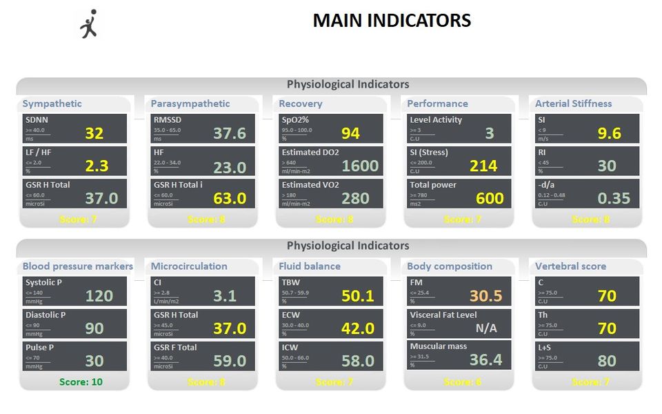 Main indicators