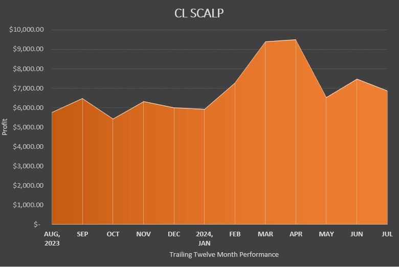 Cl scalp chart july24