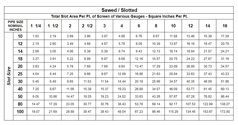 Sawed slotted