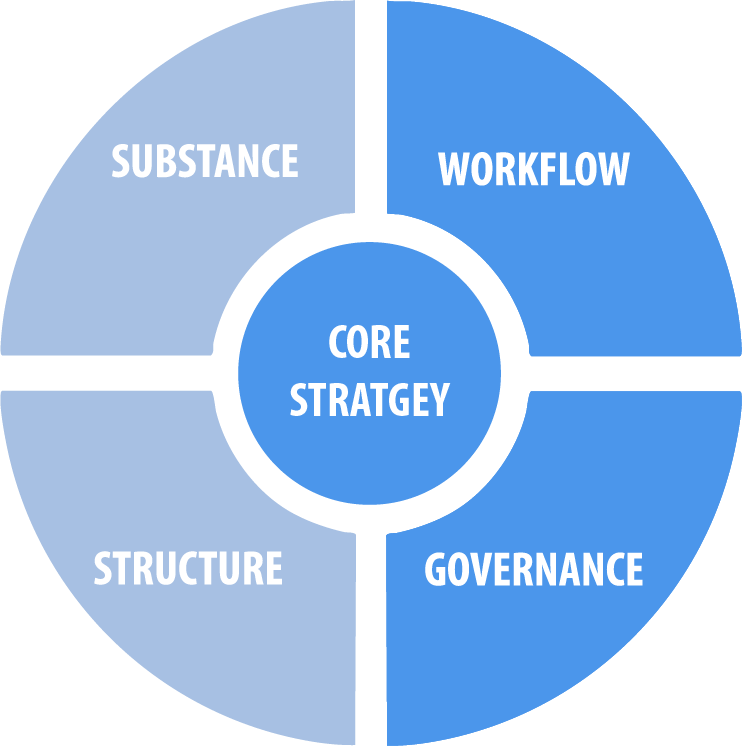 Corestrategy