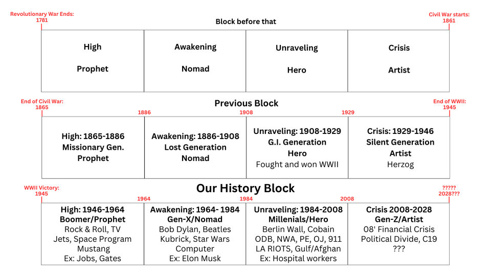 Fourth turning history blocks