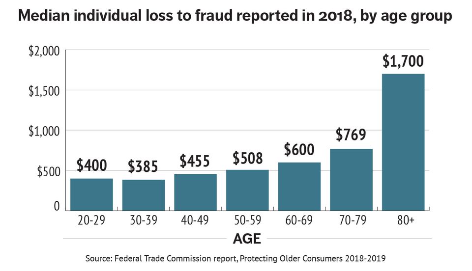 1140 fraud losses by age
