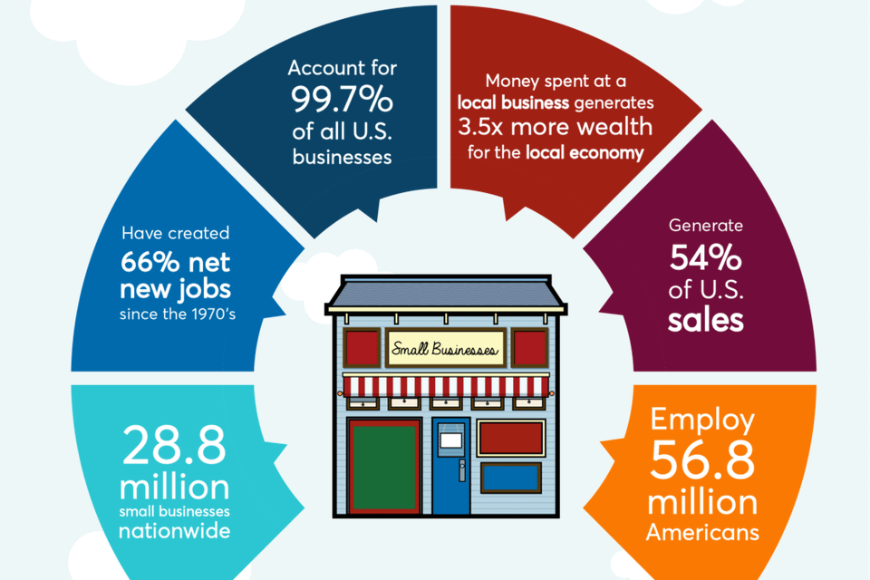 Smb infographic small business impact