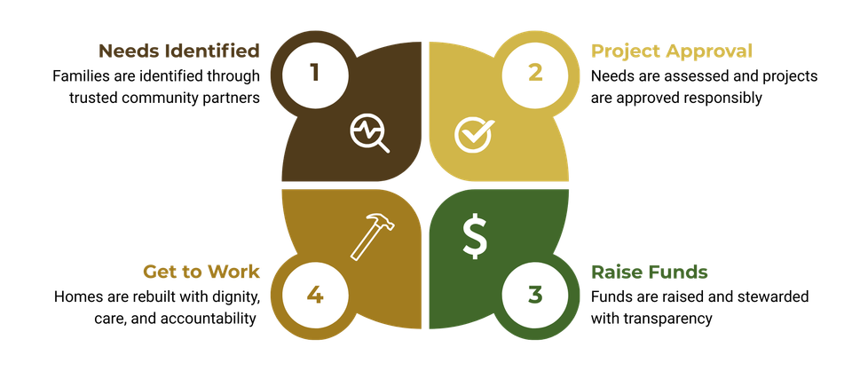 Families are identified through trusted community partners