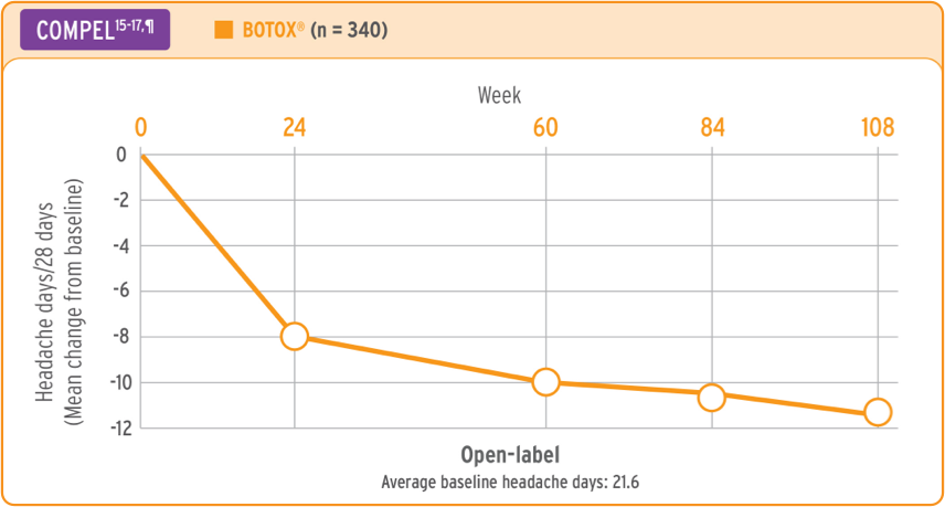 Botox efficacy migraines